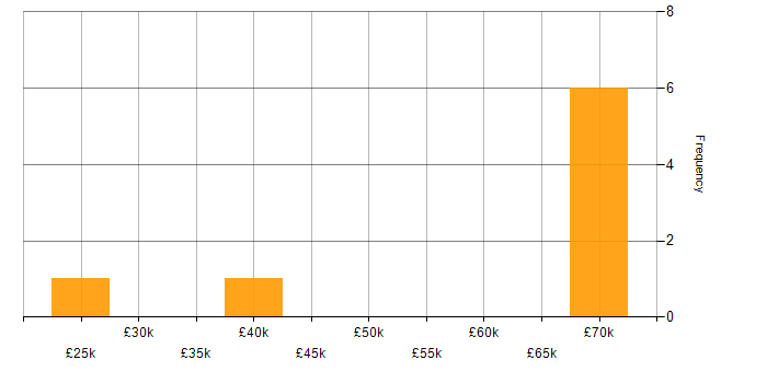 Salary histogram for Project Management in Carlisle