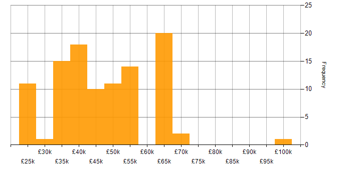 Salary histogram for Project Management in Cheshire
