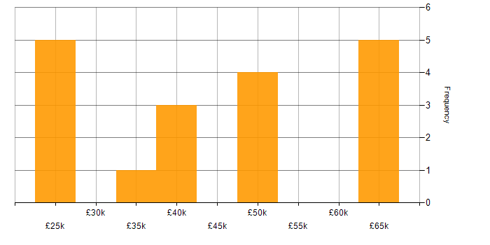 Salary histogram for Project Management in Chester
