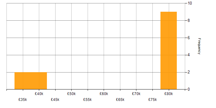 Salary histogram for Project Management in Chorley