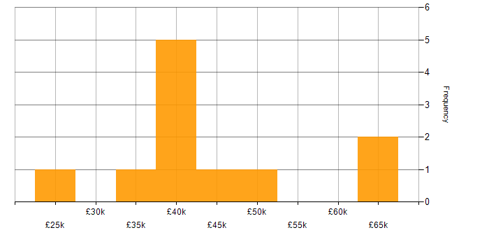 Salary histogram for Project Management in County Antrim