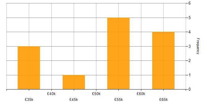 Salary histogram for Project Management in Crewe