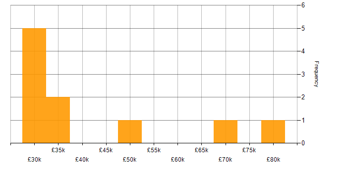 Salary histogram for Project Management in Croydon