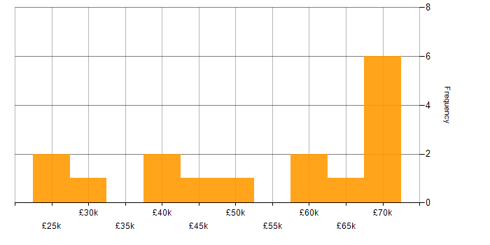 Salary histogram for Project Management in Cumbria