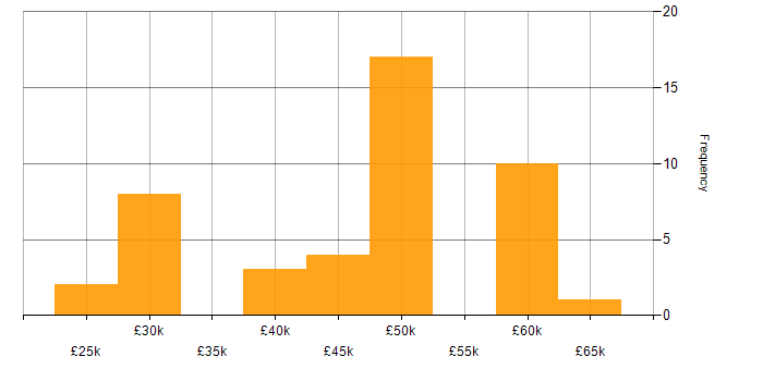 Salary histogram for Project Management in Devon