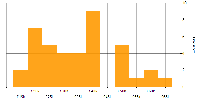 Salary histogram for Project Management in Dorset