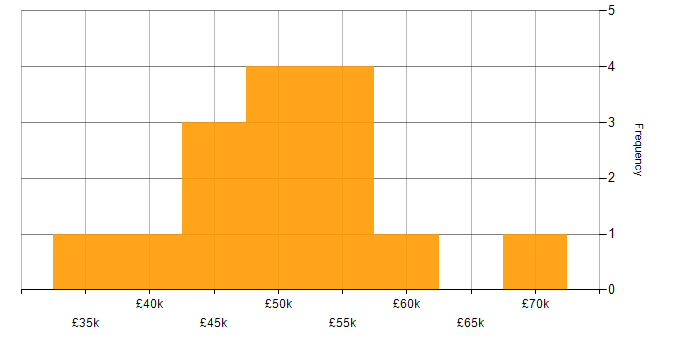 Salary histogram for Project Management in Durham