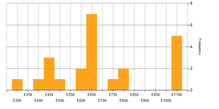 Salary histogram for Project Management in East London