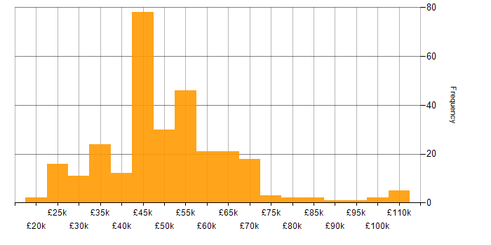 Salary histogram for Project Management in the East of England