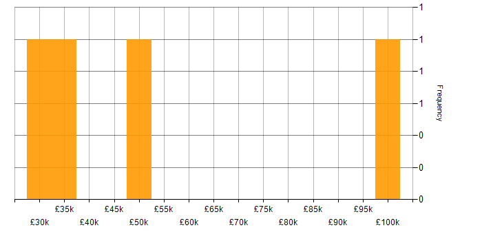 Salary histogram for Project Management in Gateshead