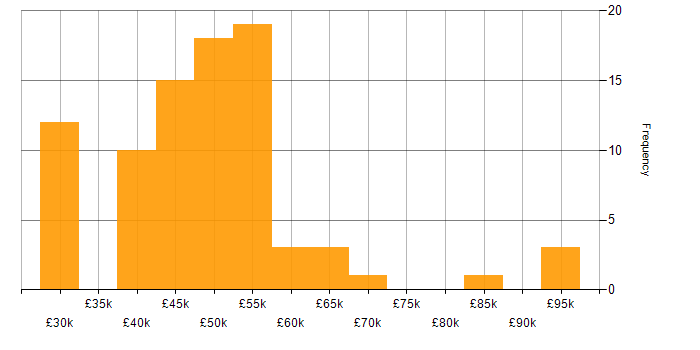 Salary histogram for Project Management in Gloucestershire