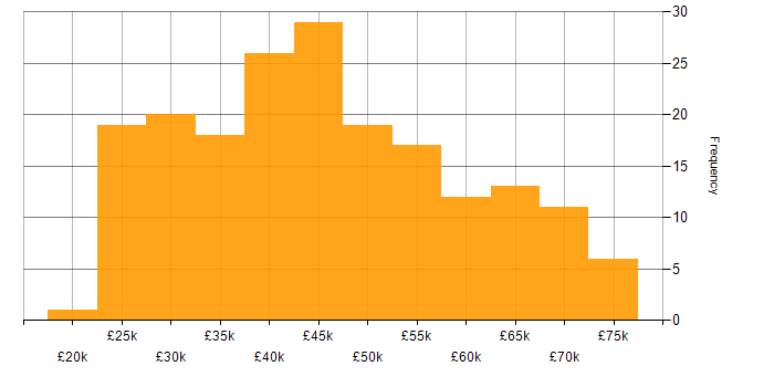 Salary histogram for Project Management in Hampshire