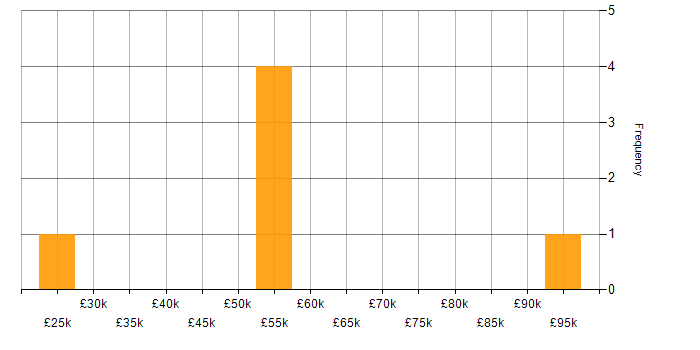 Salary histogram for Project Management in Harlow