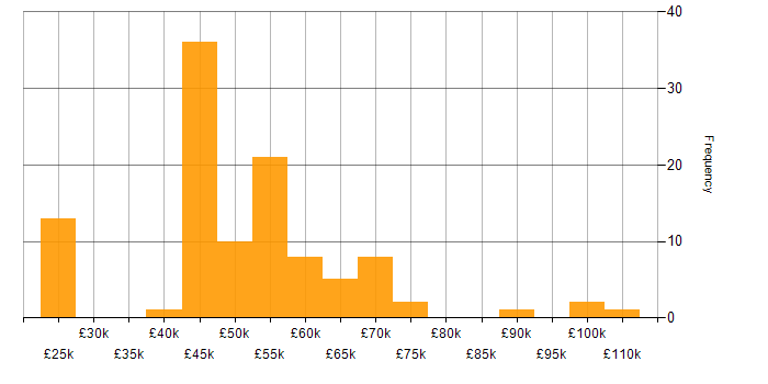 Salary histogram for Project Management in Hertfordshire