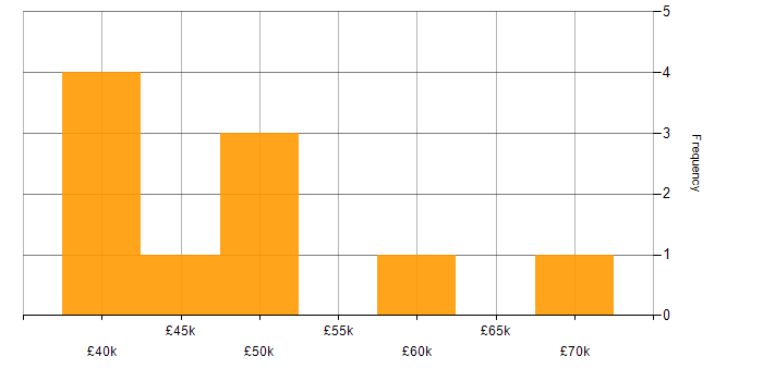 Salary histogram for Project Management in Hull