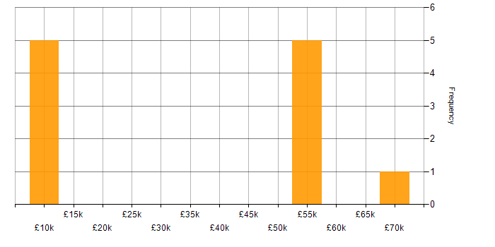 Salary histogram for Project Management in Kingston Upon Thames