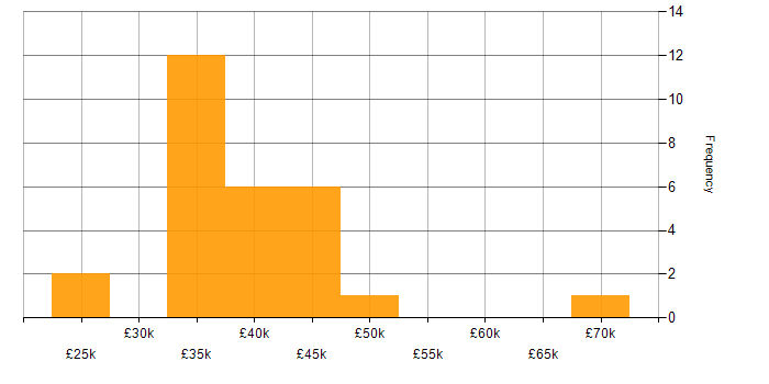 Salary histogram for Project Management in Leicester
