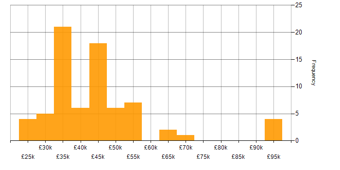 Salary histogram for Project Management in Leicestershire