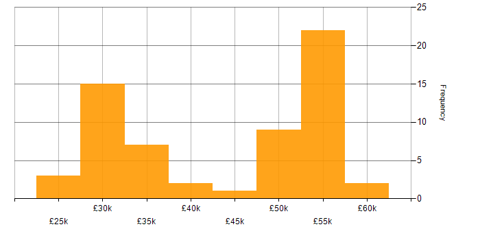 Salary histogram for Project Management in Lincolnshire