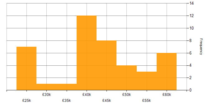 Salary histogram for Project Management in Liverpool
