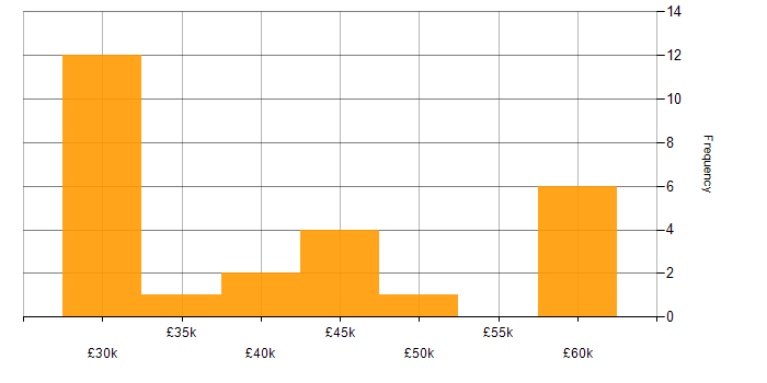 Salary histogram for Project Management in Maidstone