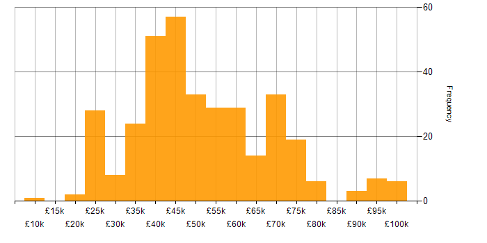 Salary histogram for Project Management in Manchester