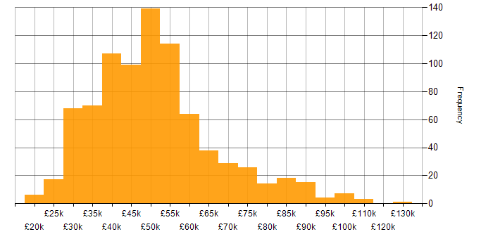 Salary histogram for Project Management in the Midlands