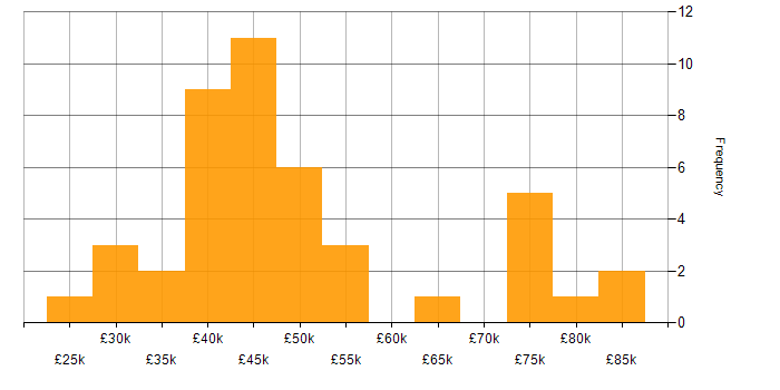Salary histogram for Project Management in Milton Keynes