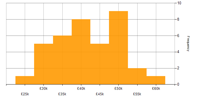 Salary histogram for Project Management in Norfolk