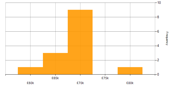 Salary histogram for Project Management in North London