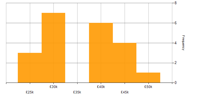 Salary histogram for Project Management in North Wales