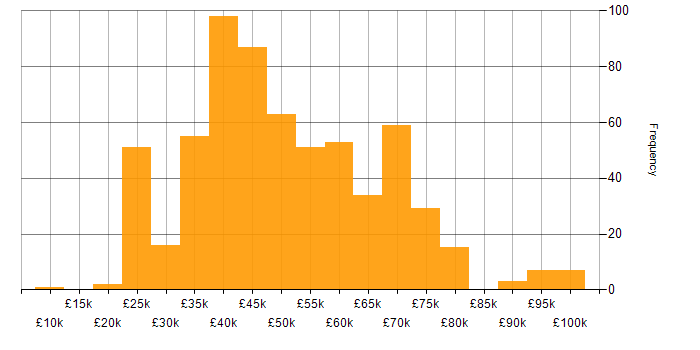 Salary histogram for Project Management in the North West