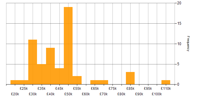 Salary histogram for Project Management in Northamptonshire