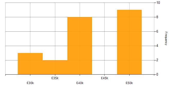 Salary histogram for Project Management in Norwich