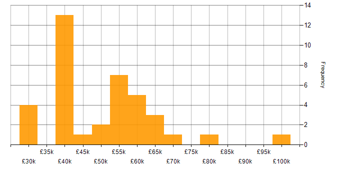 Salary histogram for Project Management in Nottingham