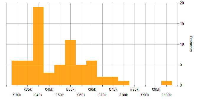 Salary histogram for Project Management in Nottinghamshire