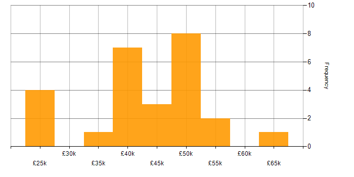 Salary histogram for Project Management in Oxford