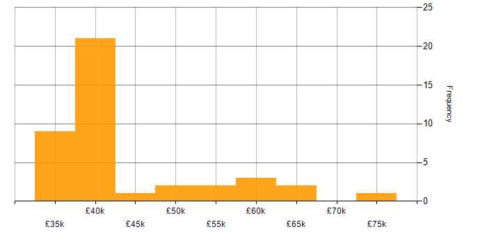 Salary histogram for Project Management in Portsmouth
