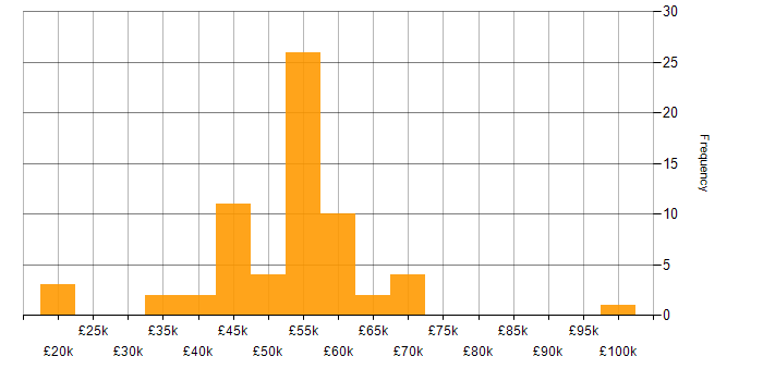 Salary histogram for Project Management in Reading