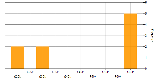 Salary histogram for Project Management in Redhill