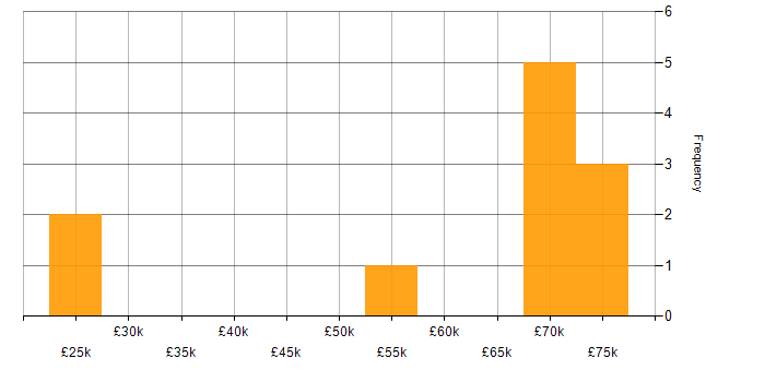 Salary histogram for Project Management in Salford