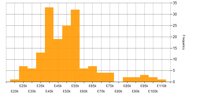 Salary histogram for Project Management in Scotland