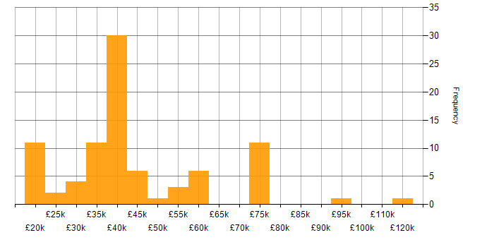 Salary histogram for Project Management in Sheffield