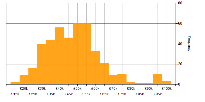 Salary histogram for Project Management in the South West