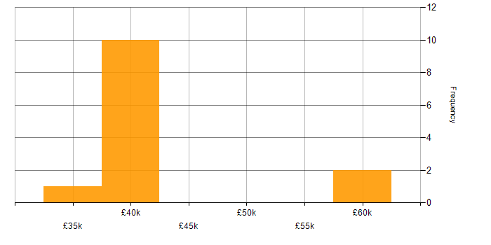 Salary histogram for Project Management in Stockport