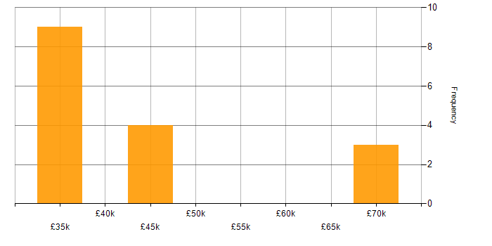 Salary histogram for Project Management in Suffolk
