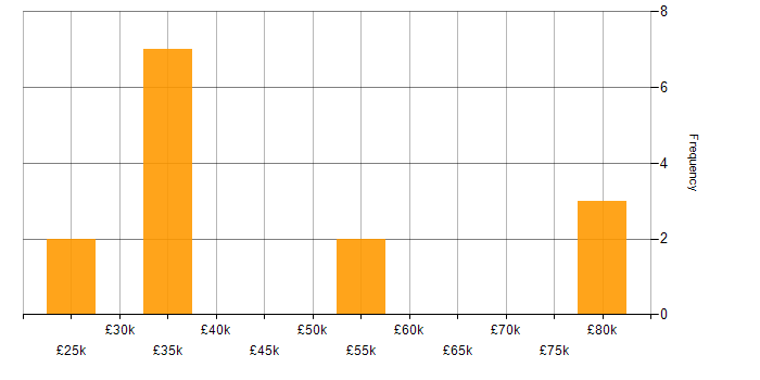 Salary histogram for Project Management in Sunderland