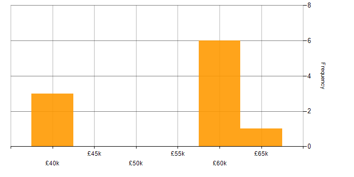Salary histogram for Project Management in Sussex
