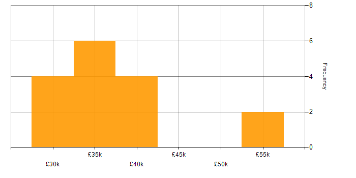 Salary histogram for Project Management in Telford