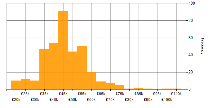 Salary histogram for Project Management in the Thames Valley
